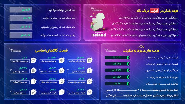 هزینه زندگی در ایرلند