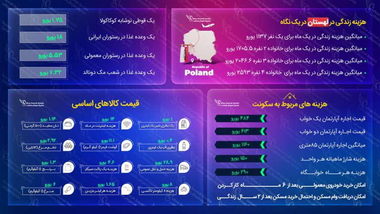 هزینه زندگی در لهستان