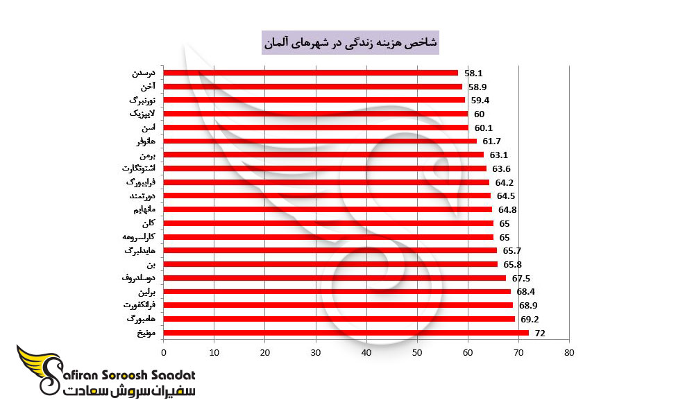 شاخص هزینه زندگی در شهرهای آلمان