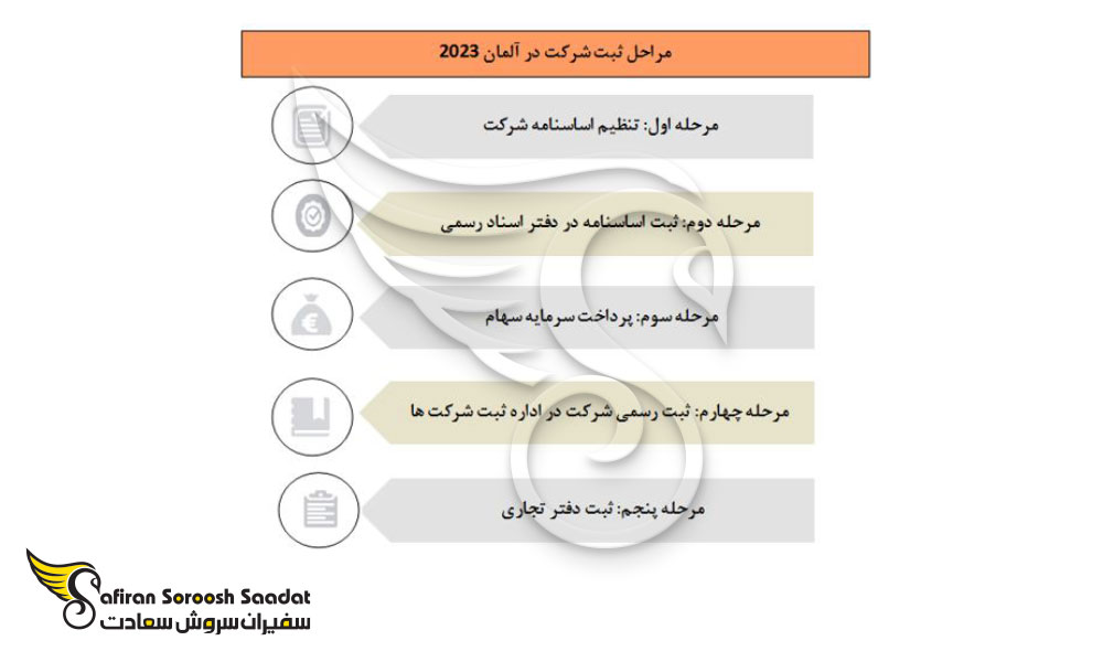 مراحل مختلف ثبت شرکت در آلمان