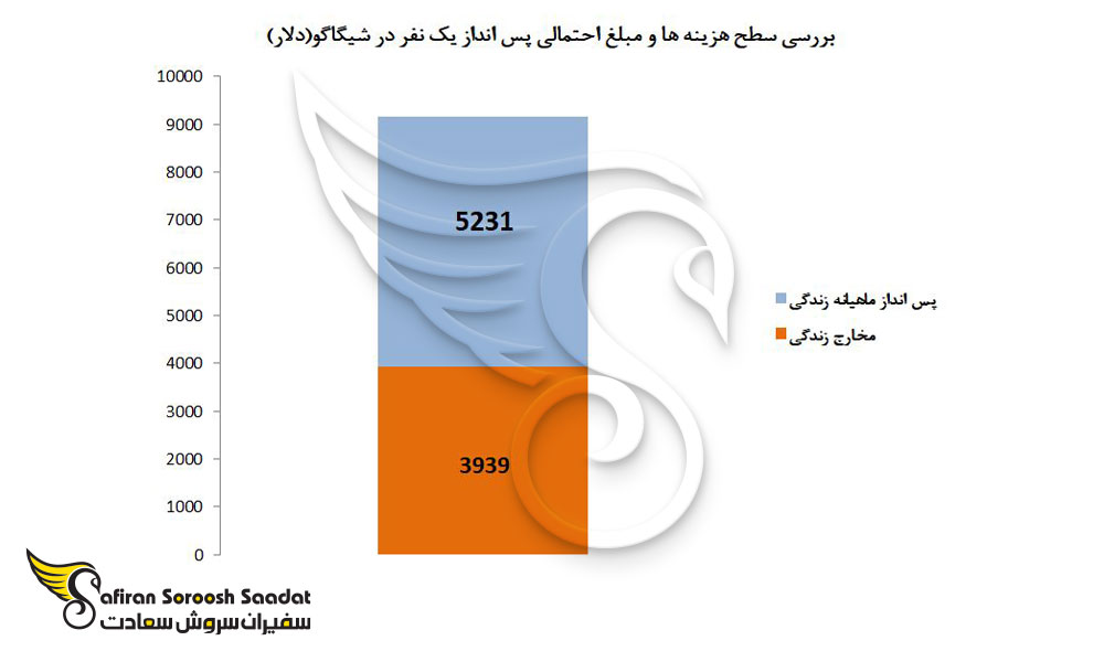 بررسی سطح هزینه ها و مبلغ احتمالی پس انداز یک نفر در شیکاگو