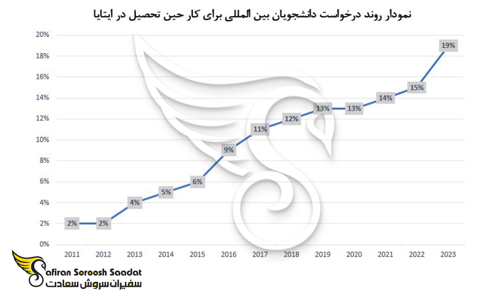روند رو به رشد دانشجویان بین المللی برای کار حین تحصیل مقطع دکتری در ایتالیا