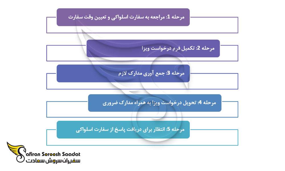 نحوه درخواست ویزای تحصیلی در اسلواکی