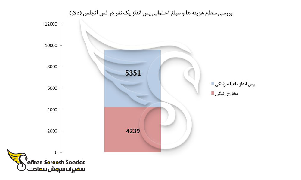 بررسی سطح هزینه ها و مبلغ احتمالی پس انداز یک نفر در لس آنجلس