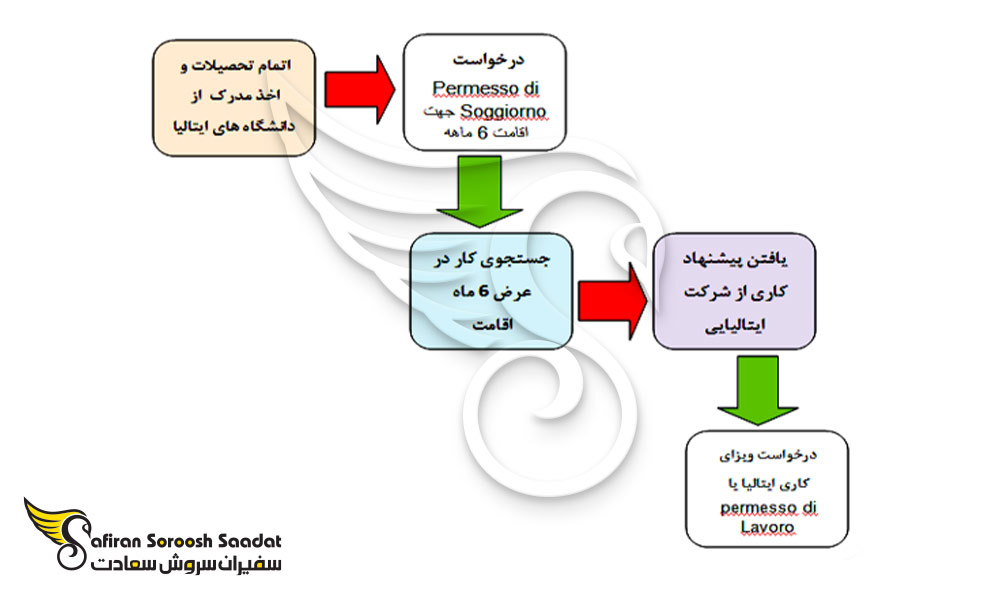 فرآیند درخواست ویزای کاری ایتالیا