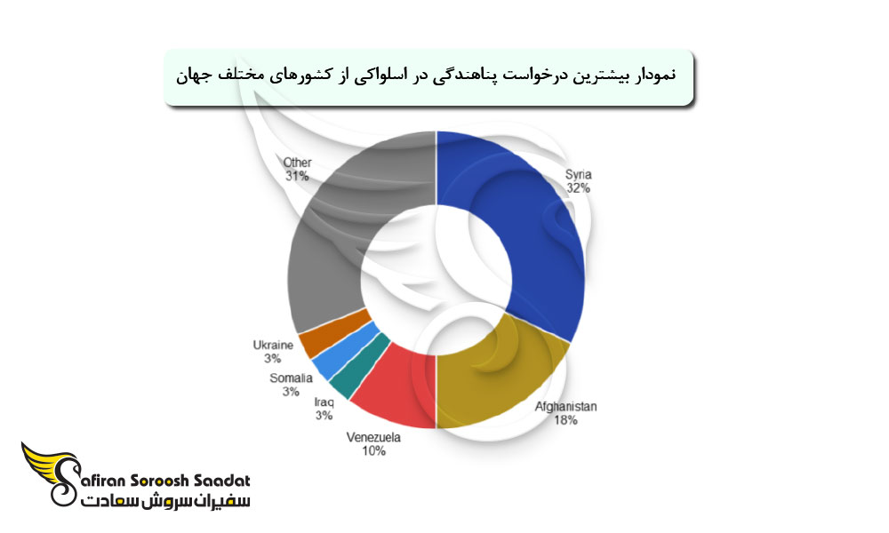 نکات کلیدی در خصوص شرایط پناهندگی در اسلواکی