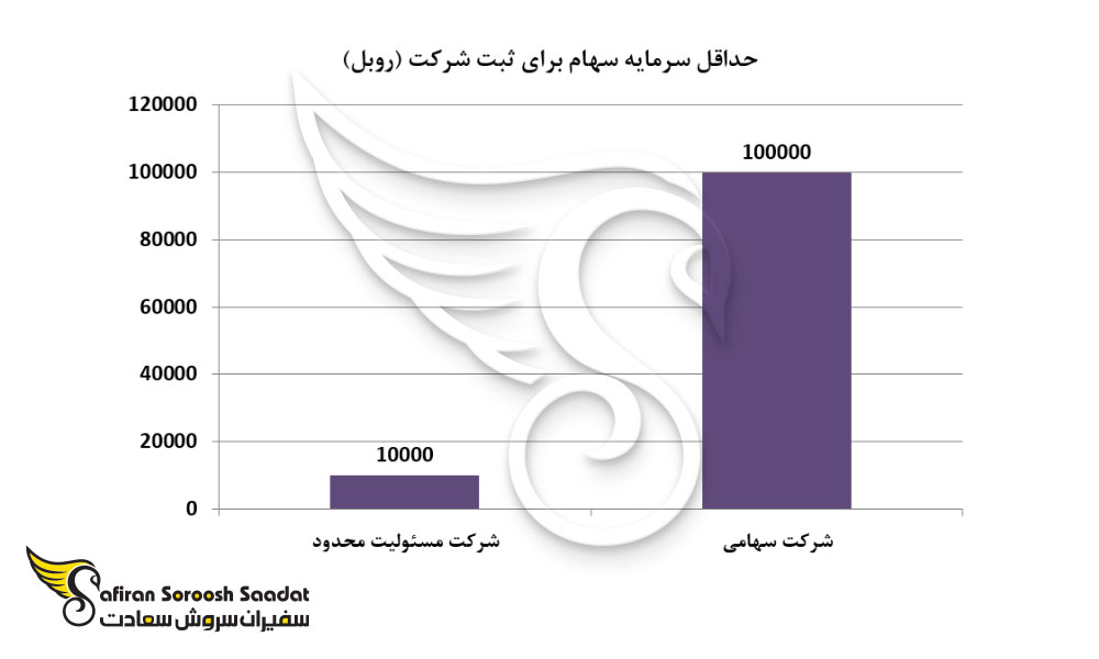 حداقل سرمایه سهام برای ثبت شرکت در روسیه
