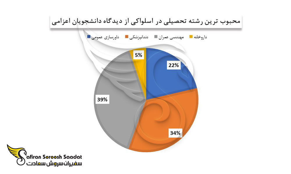 محبوب ترین رشته های تحصیلی در اسلواکی