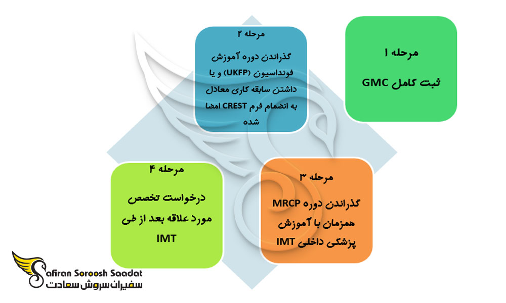 پروسه تحصیل تخصص پزشکی در انگلستان