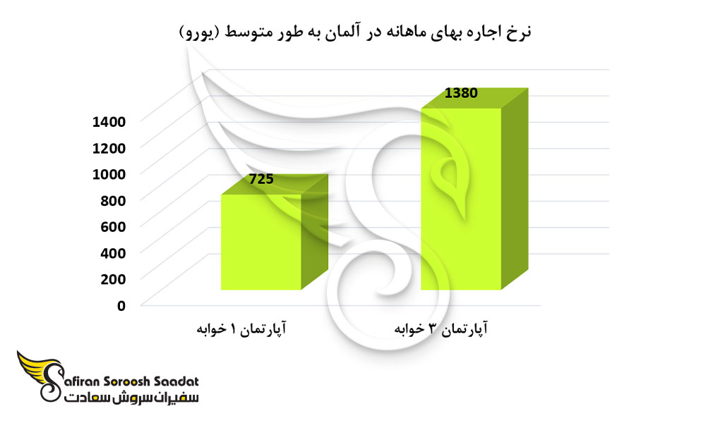 قیمت اجاره ملک در آلمان