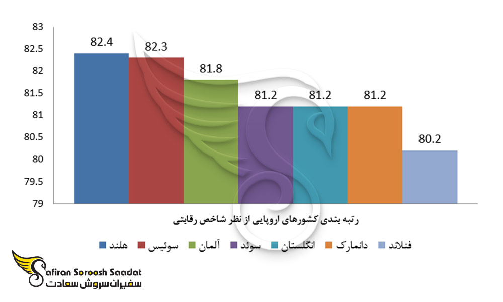رتبه بندی کشورهای اروپایی از نظر شاخص رقابتی