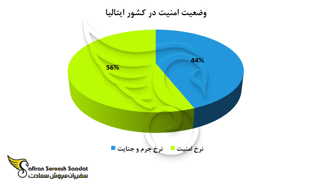 وضعیت امنیت در ایتالیا