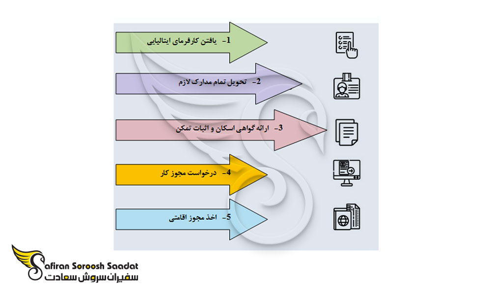 مراحل درخواست ویزای کار ایتالیا