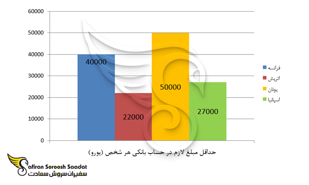 حداقل مبلغ لازم در حساب بانکی هر شخص جهت تمکن مالی اتریش