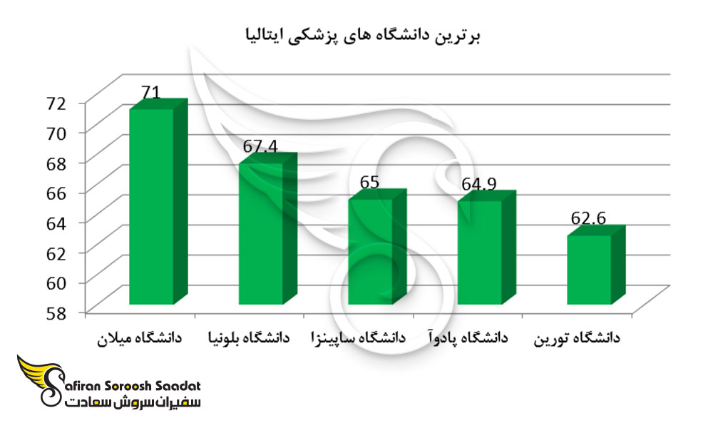 برترین دانشگاه های پزشکی ایتالیا