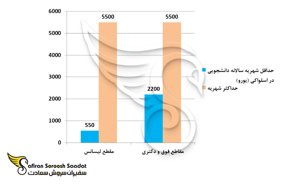 هزینه تحصیلی در دانشگاه های اسلواکی
