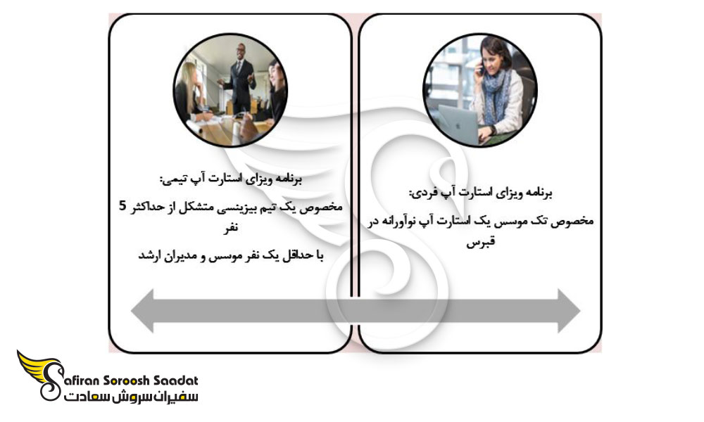 انواع ویزای استارت آپ قبرس