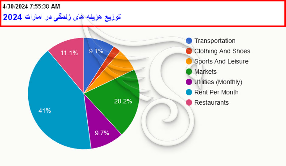 میزان هزینه زندگی در امارات در 2024