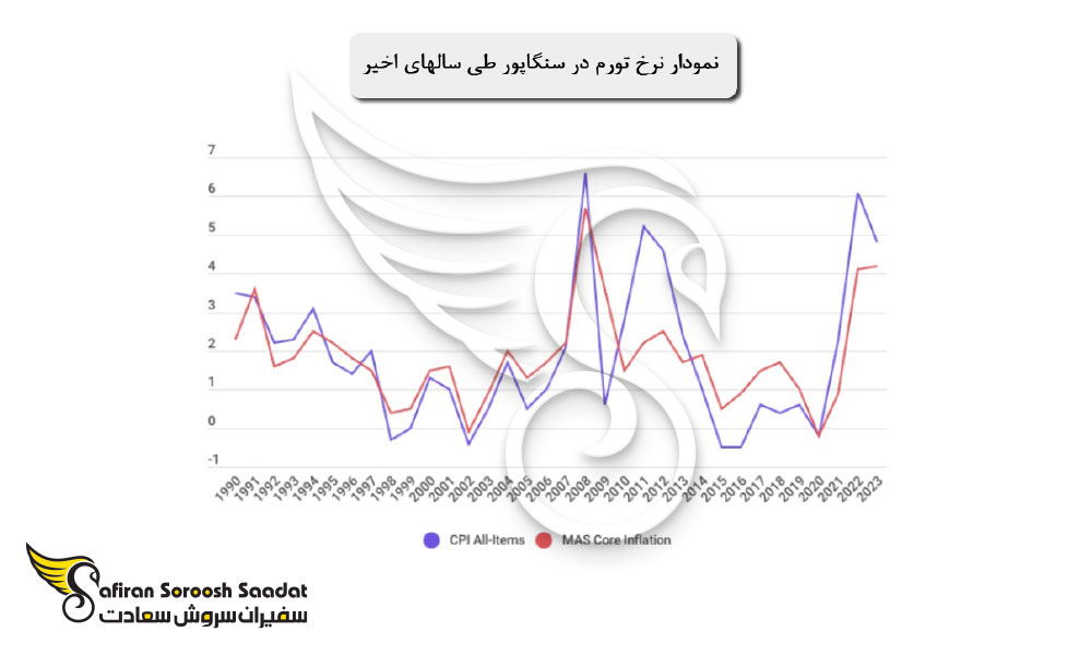 نرخ تورم سنگاپور
