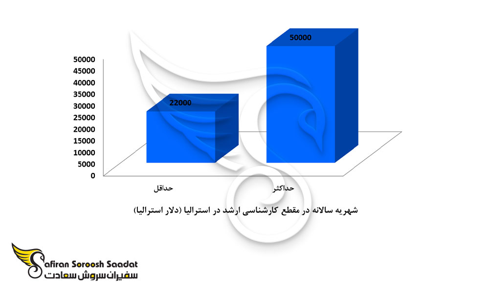 شهریه سالانه دانشجویان مقطع کارشناسی ارشد در استرالیا