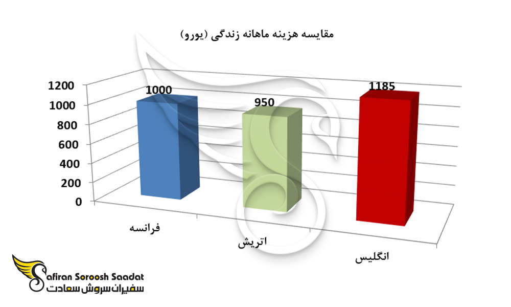 نمودار مقایسه هزینه ماهانه زندگی در انگلیس، اتریش و فرانسه