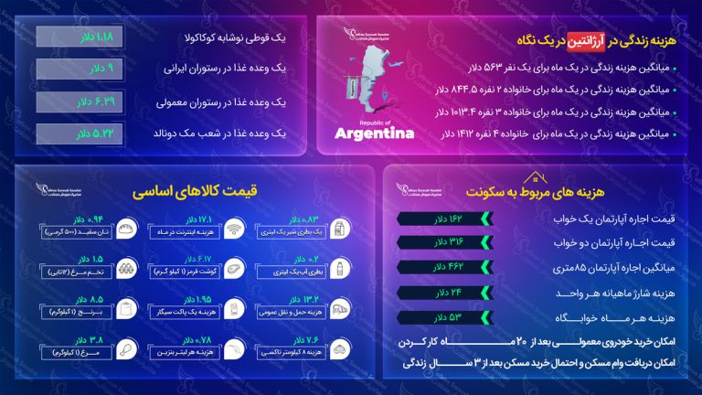 هزینه زندگی در آرژانتین