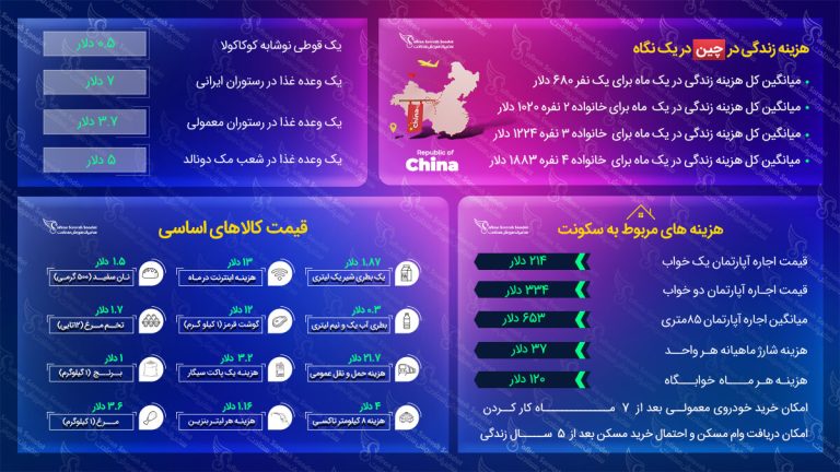 هزینه زندگی در چین