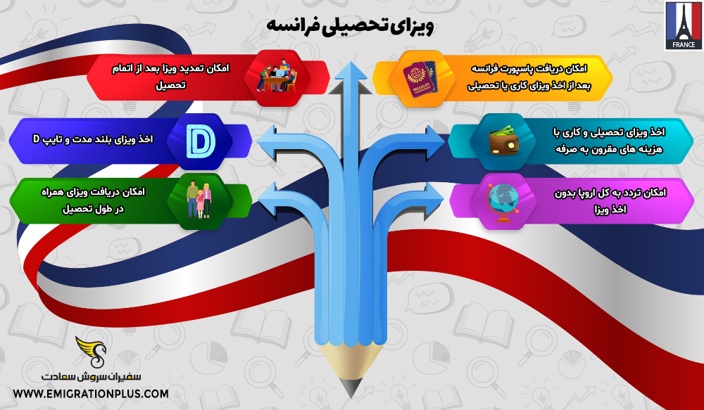 اینفوگرافیک ویزای تحصیلی فرانسه