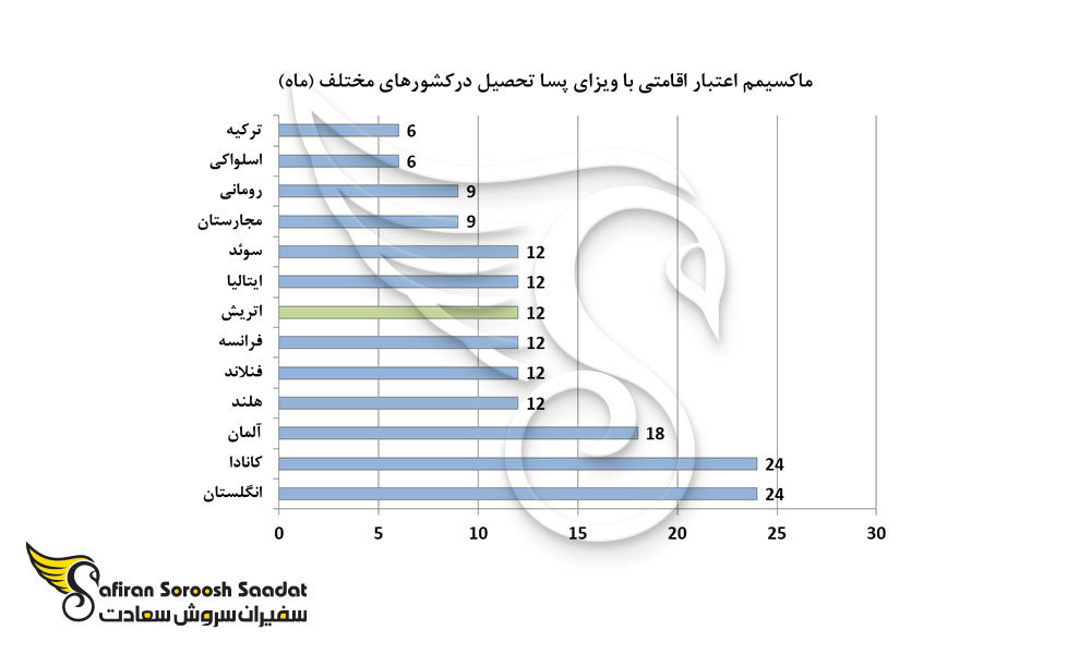 ماکسیمم اعتبار اقامتی با ویزای پسا تحصیل درکشورهای مختلف (ماه) 