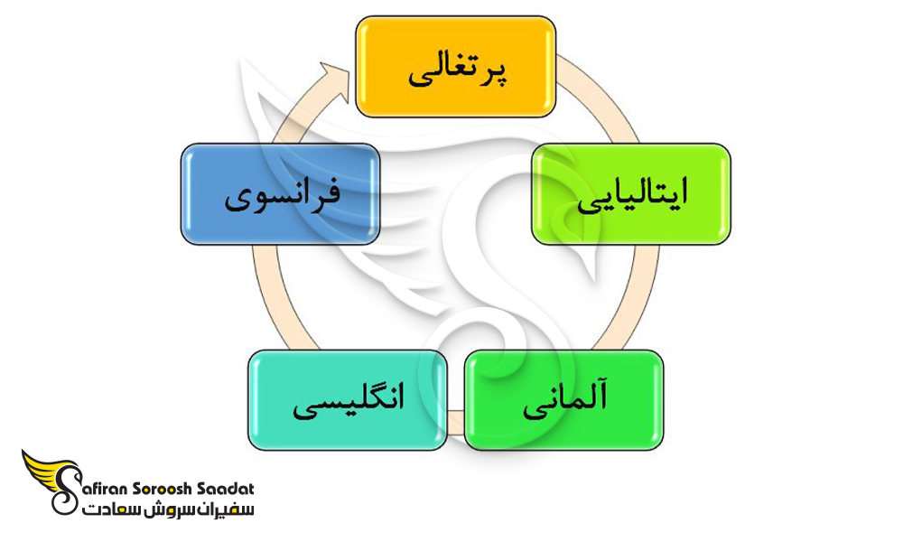 شناخته شده ترین زبان ها در آرژانتین برای سرمایه گذاران