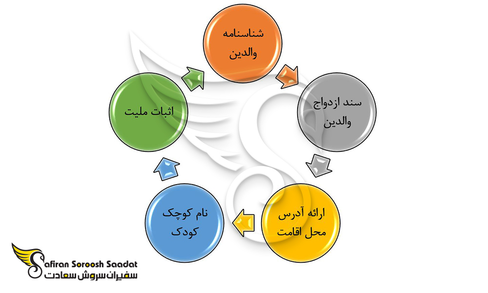مدارک لازم ثبت تولد در اتریش