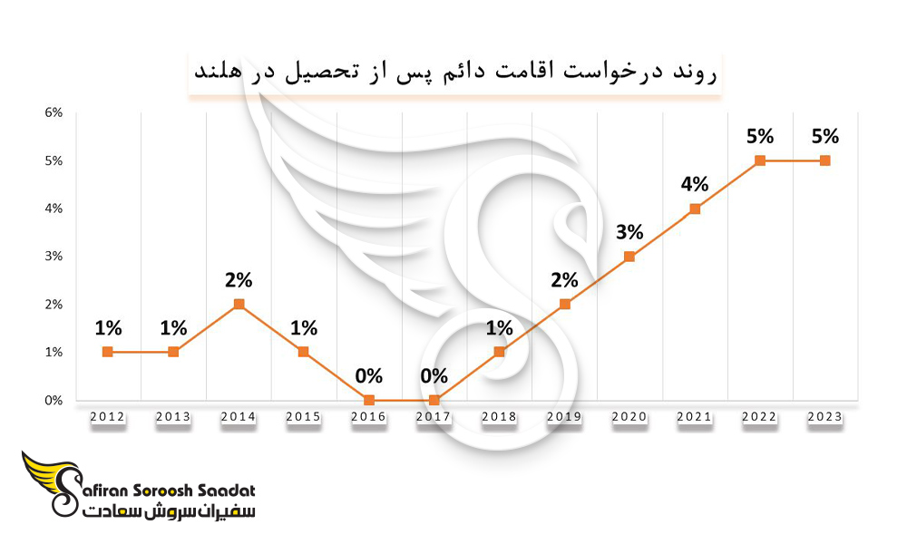 روند درخواست اقامت دائم پس از تحصیل در هلند
