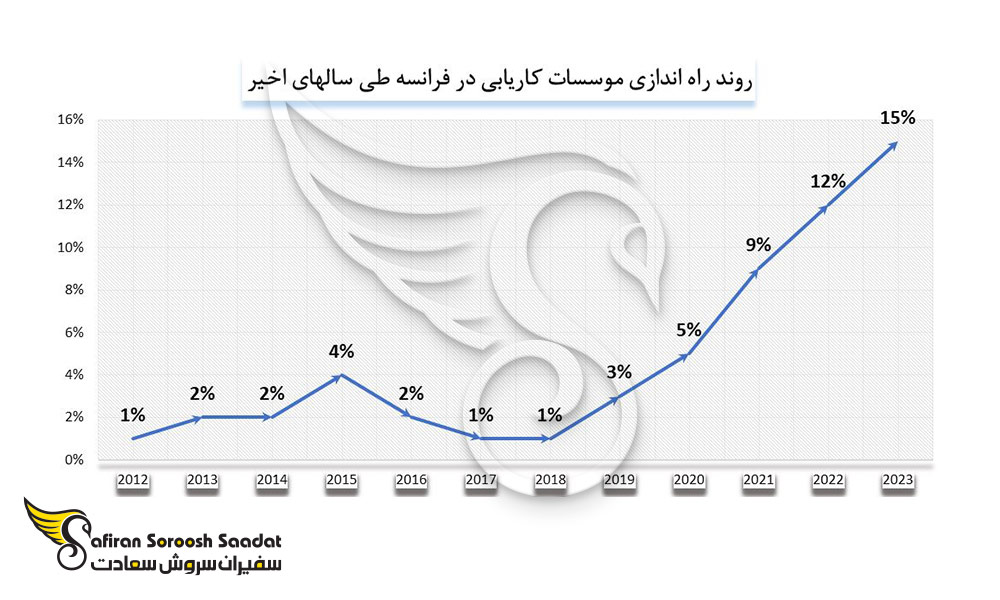 روند راه اندازی موسسات کاریابی در فرانسه