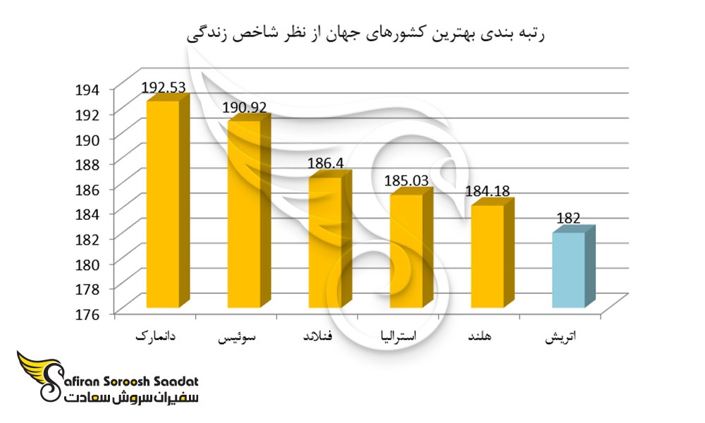 رتبه بندی بهترین کشورهای جهان از نظر شاخص زندگی