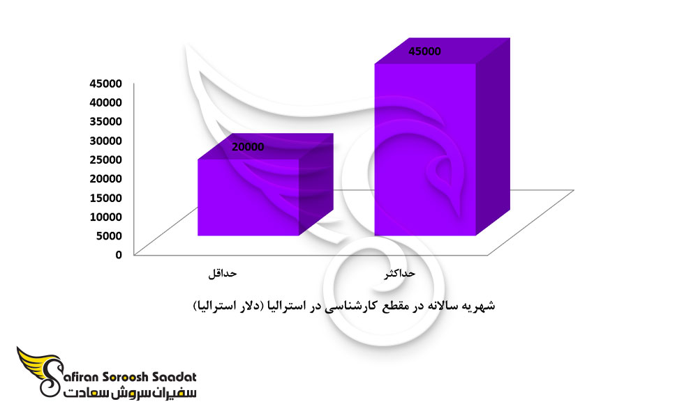 شهریه دانشگاه های استرالیا در مقطع کارشناسی