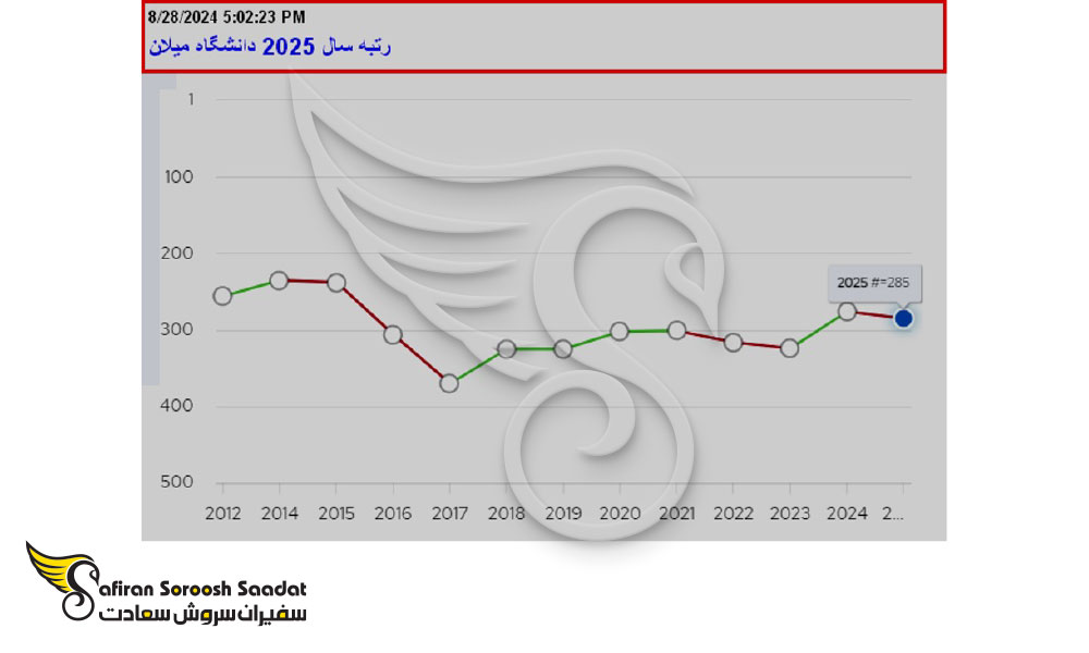 رنکینگ دانشگاه میلان