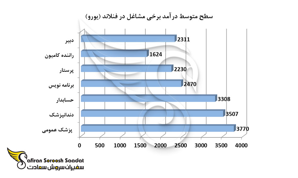 سطح متوسط درآمد برخی مشاغل در فنلاند