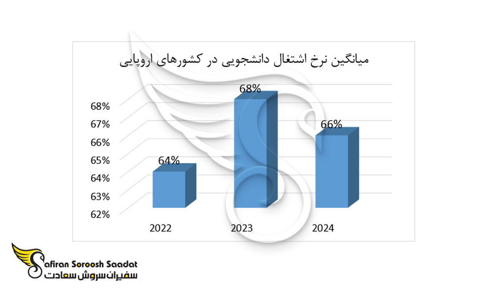 میانگین نرخ اشتغال دانشجویان در کشورهای اروپایی