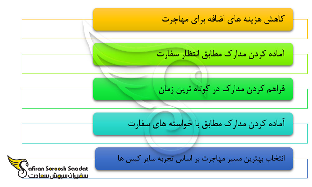 مزایای استفاده وکیل در مسیر مهاجرت به انگلستان