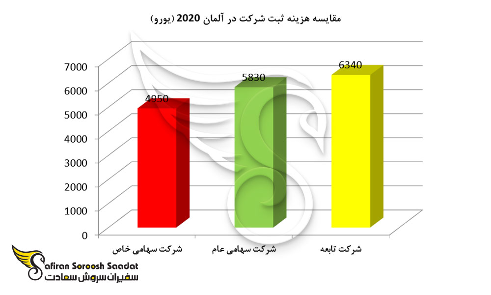 مقایسه هزینه ثبت شرکت در آلمان