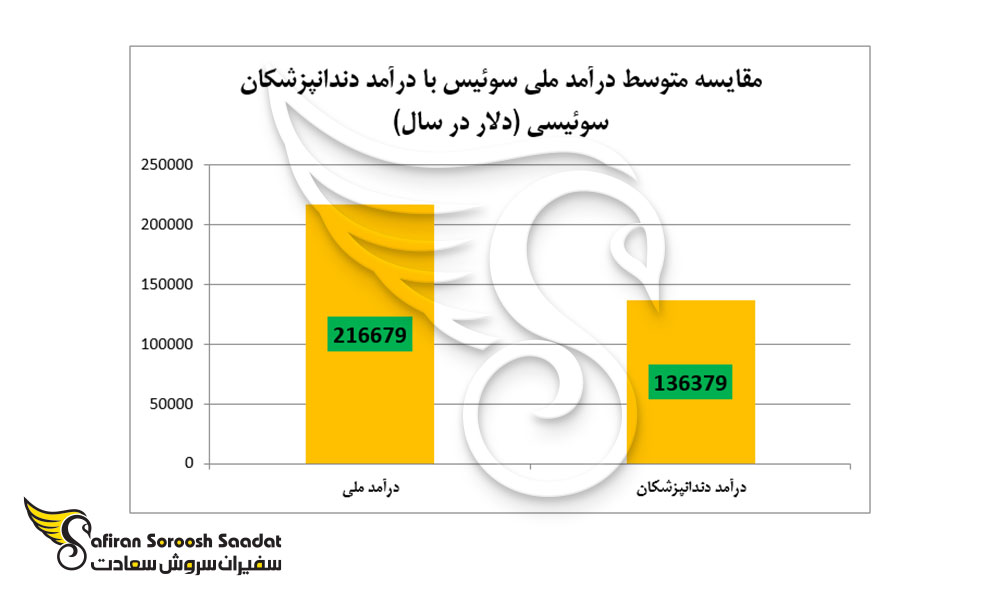 مقایسه متوسط درآمد ملی سوئیس با درآمد دندانپزشکان سوئیسی