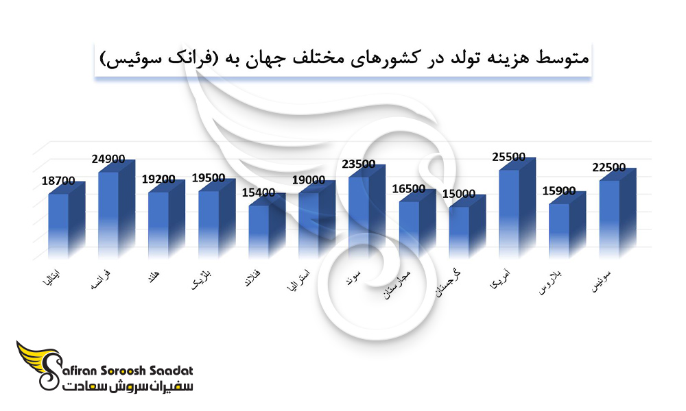 هزینه تولد در کشورهای مختلف جهان