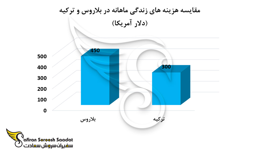 هزینه های زندگی یک نفره در بلاروس و ترکیه