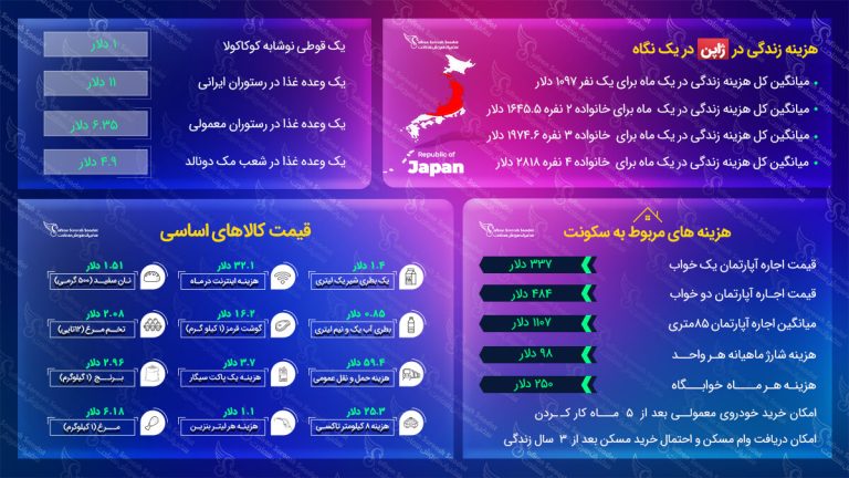 هزینه زندگی در ژاپن