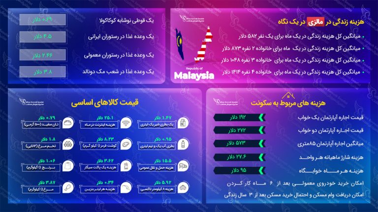 هزینه زندگی در مالزی