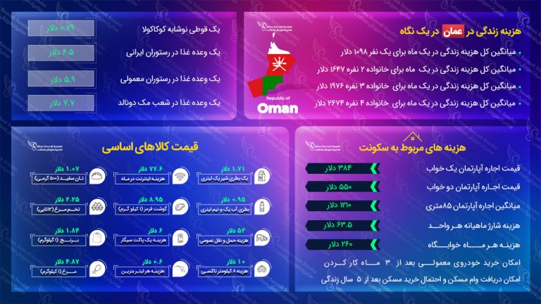 هزینه زندگی در عمان