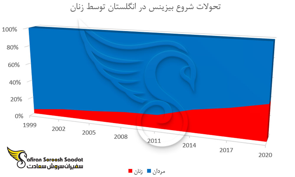 تحولات شروع بیزینس در انگلستان توسط زنان