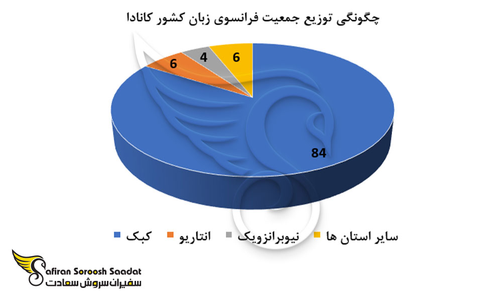 چگونگی توزیع جمعیت فرانسوی زبان کشور کانادا