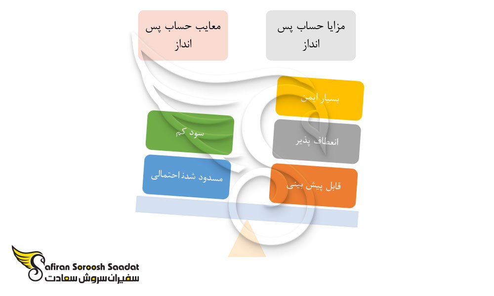 سرمایه گذاری در آلمان در حساب های پس انداز