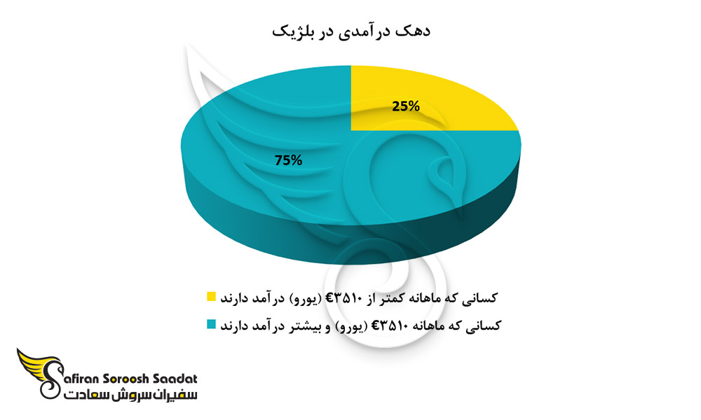 دهک پایین درآمدی در بلژیک